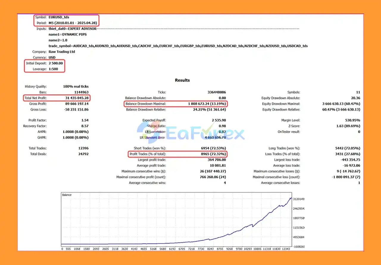 Dynamic Pips MT5 Backtest Trading Results
