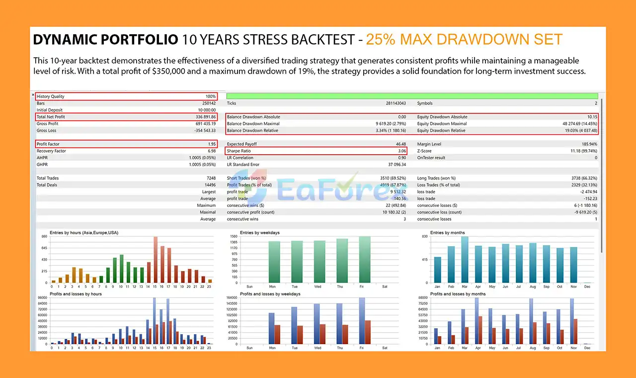 Dynamic Portfolio EA Backtest Results