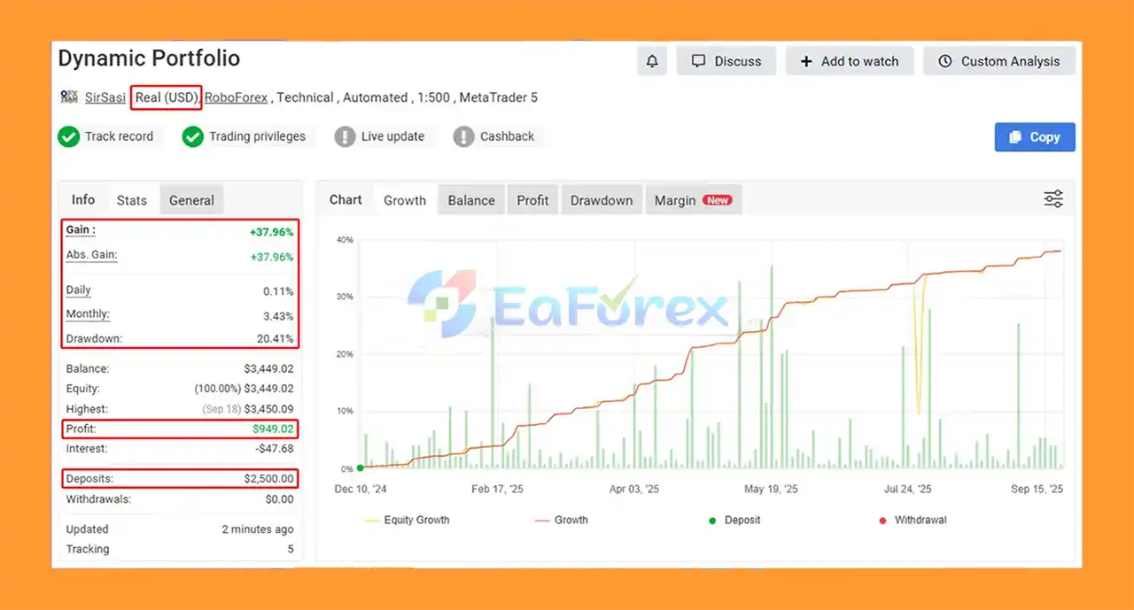 Dynamic Portfolio EA Myfxbook