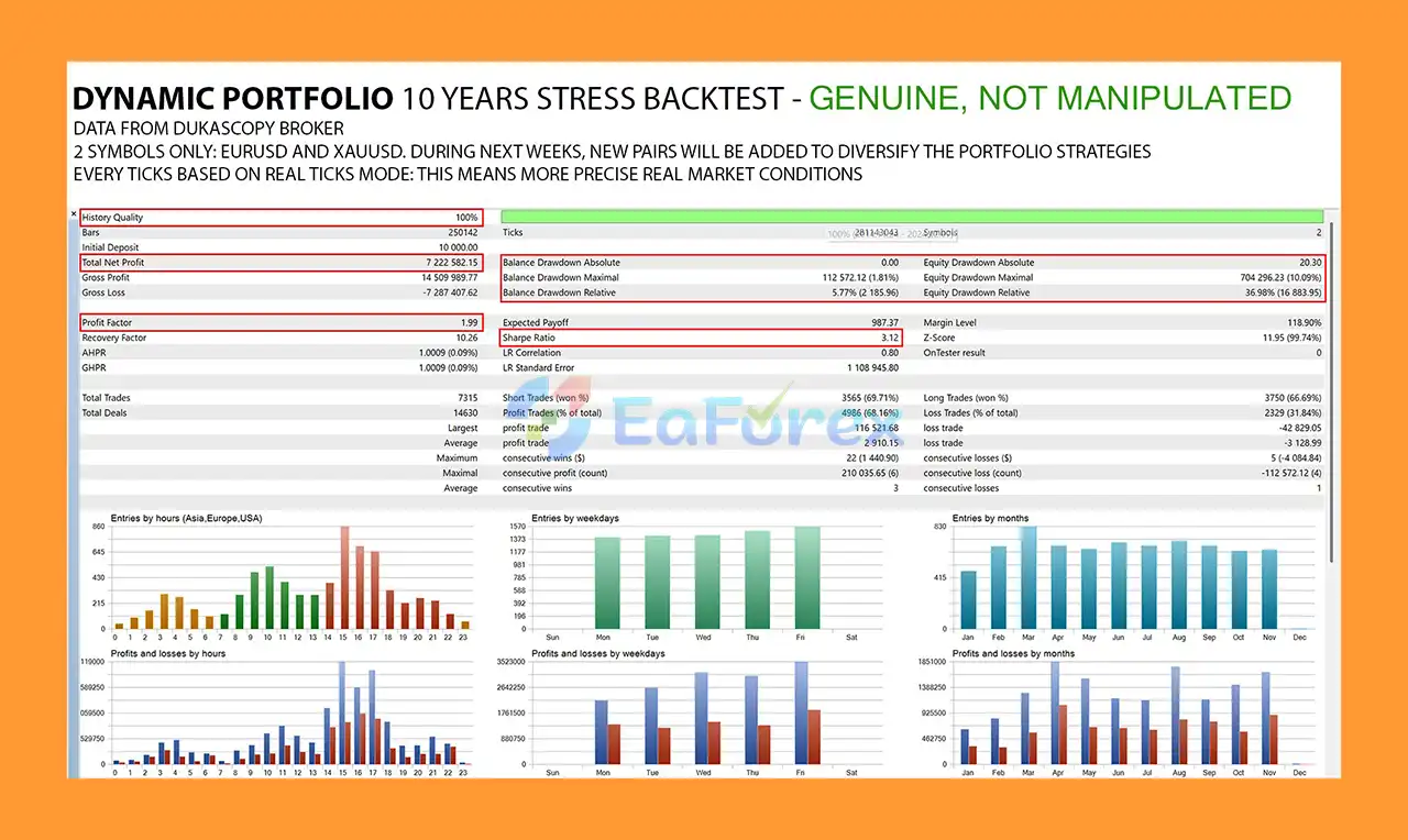 Dynamic Portfolio MT5 Backtest Results
