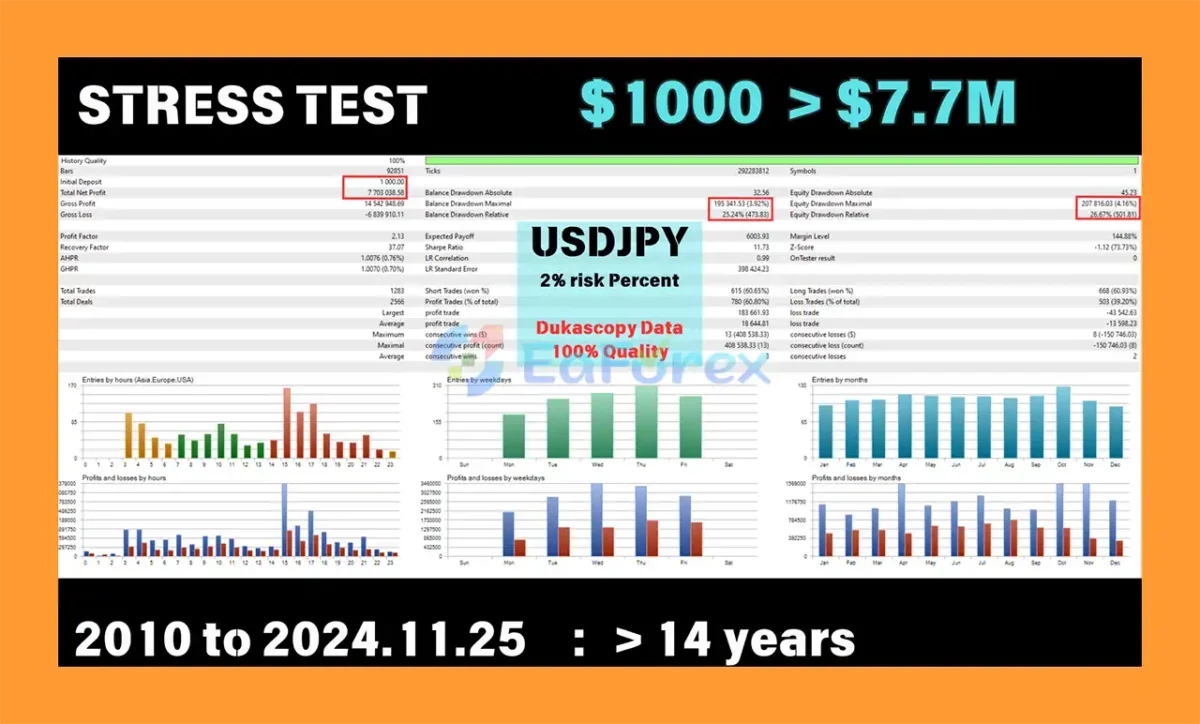 EA Forex Scalper MT4 Backtest Trading Reuslts