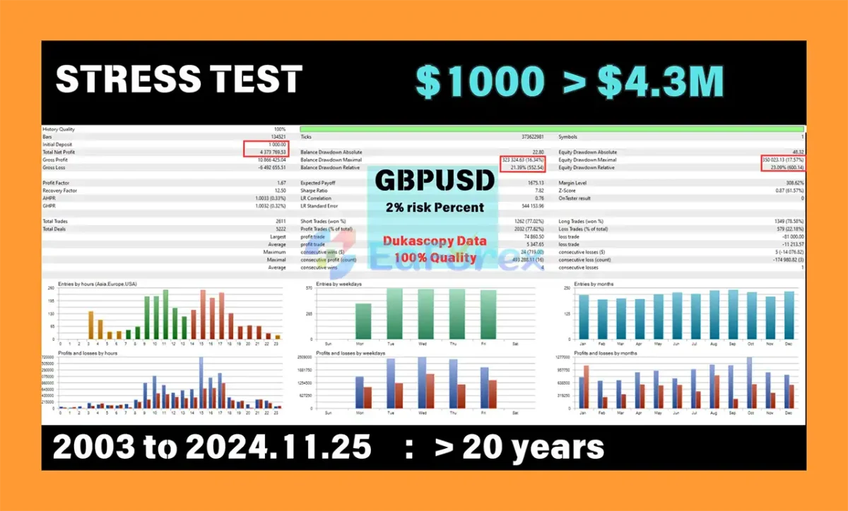 EA Forex Scalper MT4 Backtests Reuslts