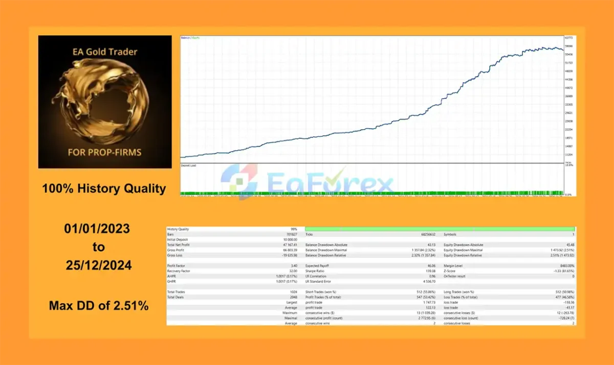 EA Gold Trader for Propfirms Backtest Resultss