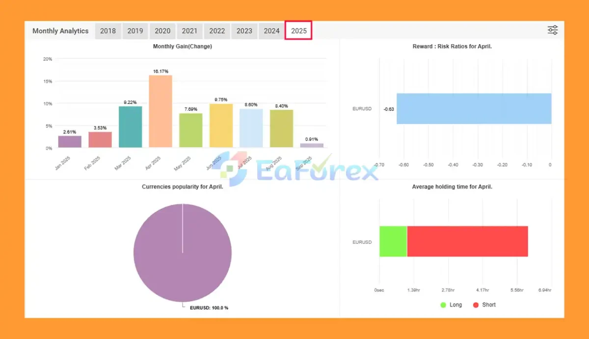 EA Smart Prime MT4 Myfxbook Results