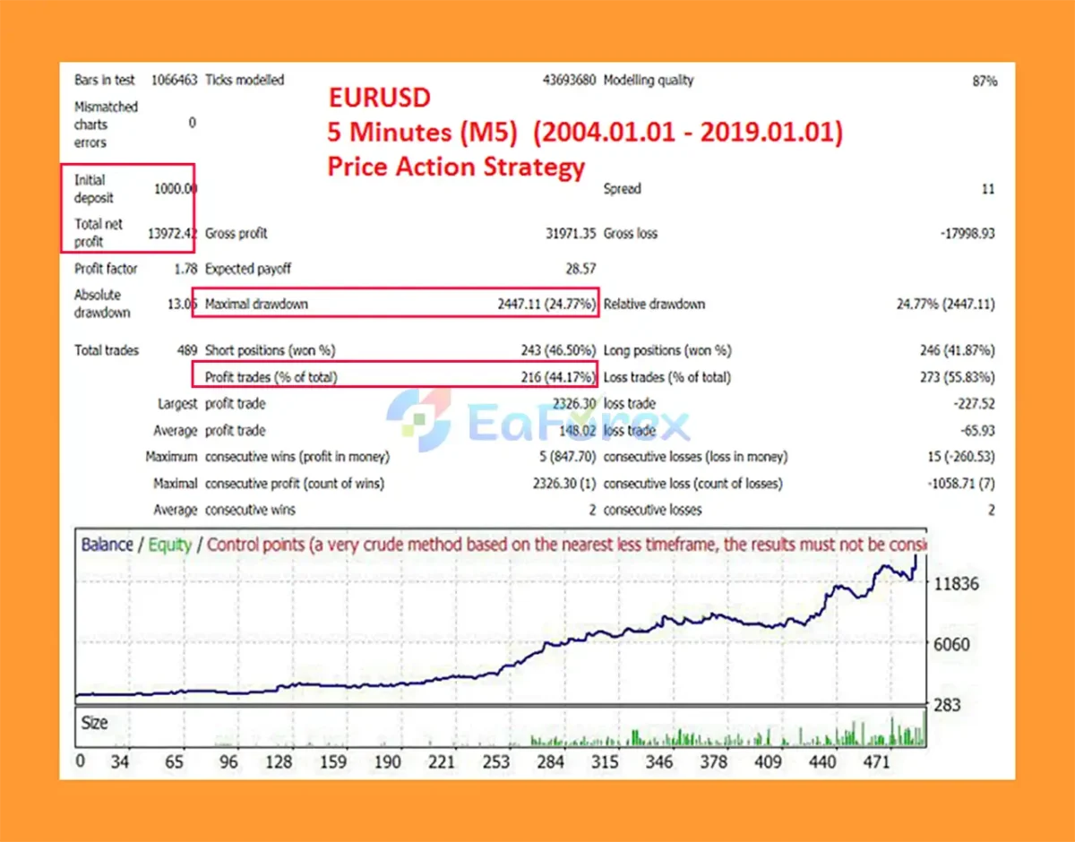 Easy Strategy Builder 5 Backtest Results