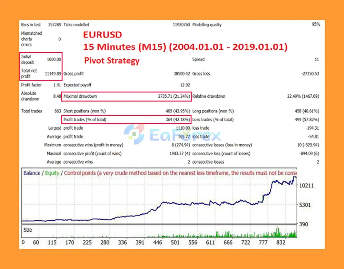 Easy Strategy Builder 5 Backtests Results
