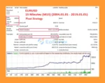 Easy Strategy Builder 5 Backtests Results