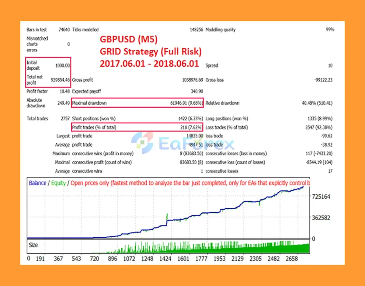 Easy Strategy Builder 5 EA Backtest Results