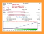 Easy Strategy Builder 5 EA Backtest Results