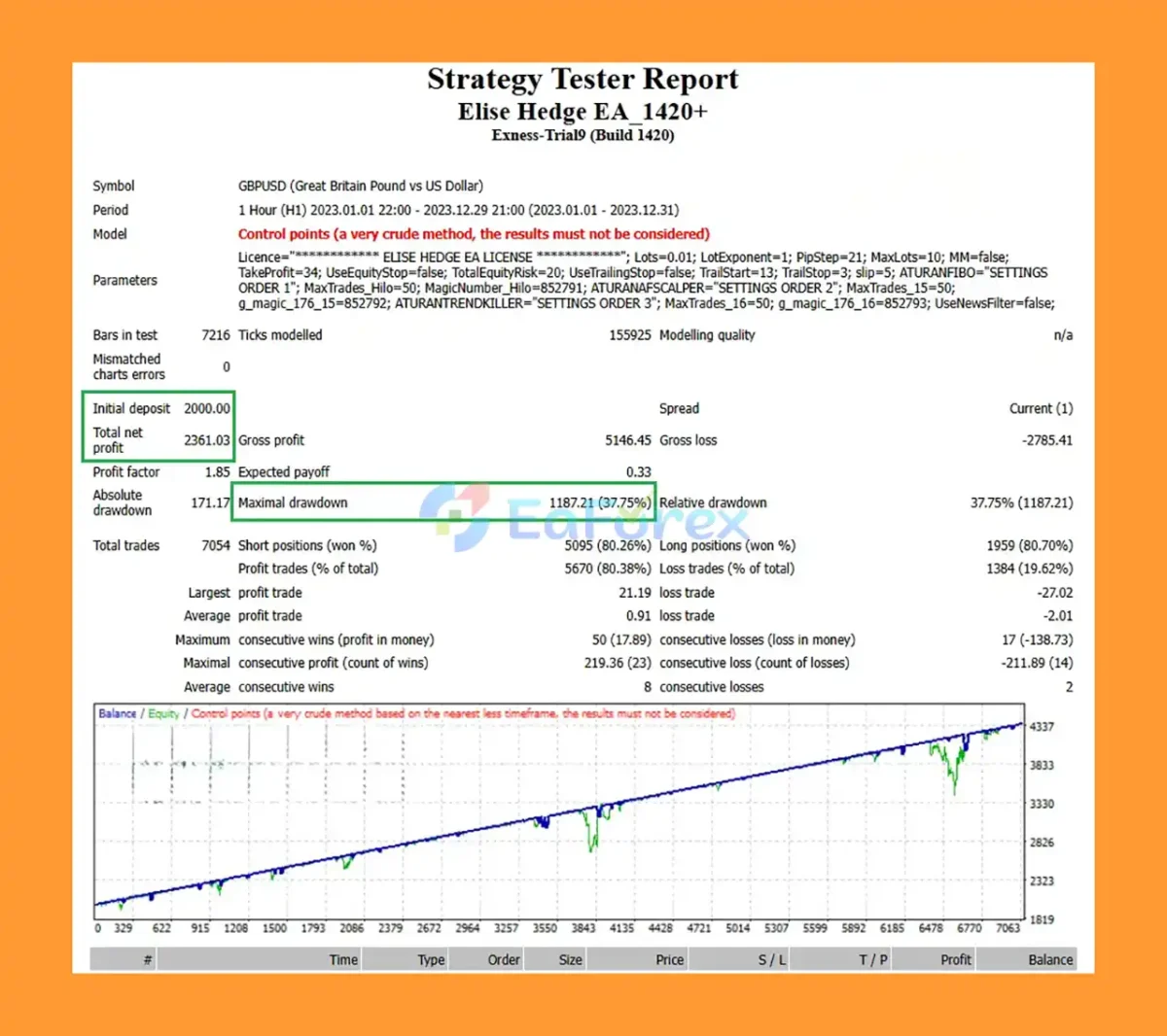 Elise Hedge EA MT4 Backtest Results
