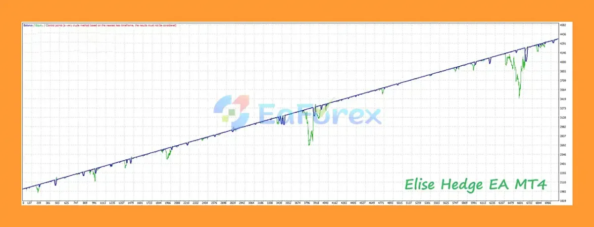 Elise Hedge EA Backtest Results