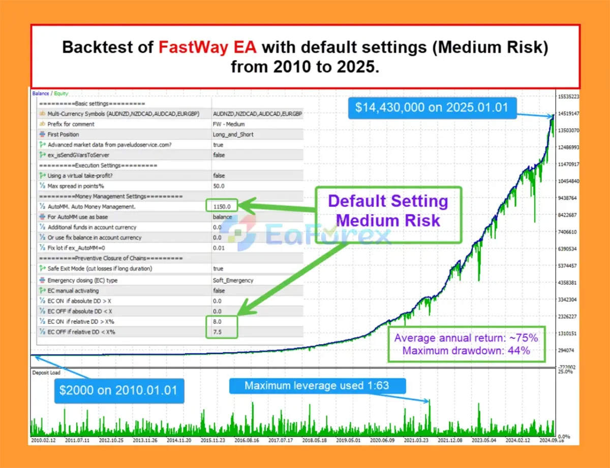 FastWay EA Backtest Results