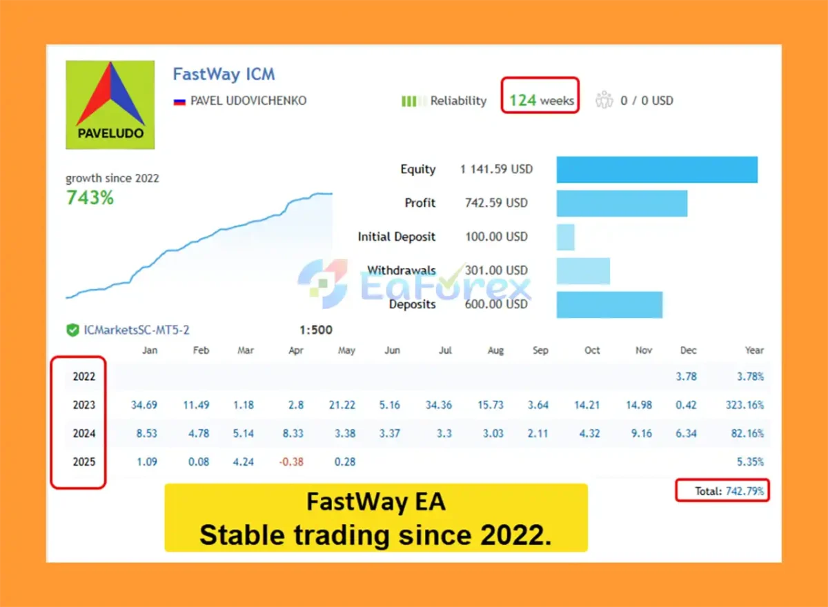 FastWay EA Live Trading Results