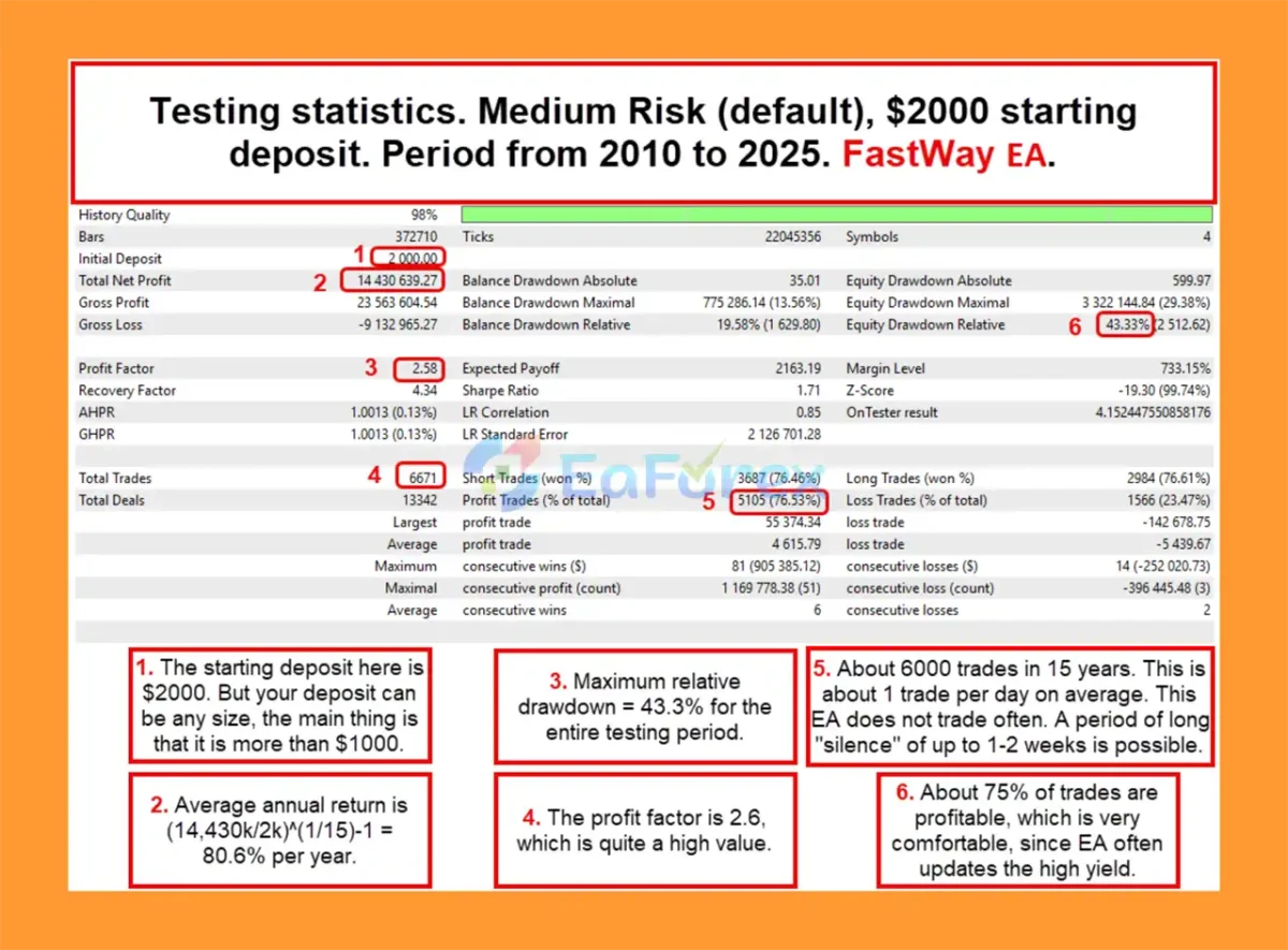 FastWay EA MT5 Backtest Trading Results