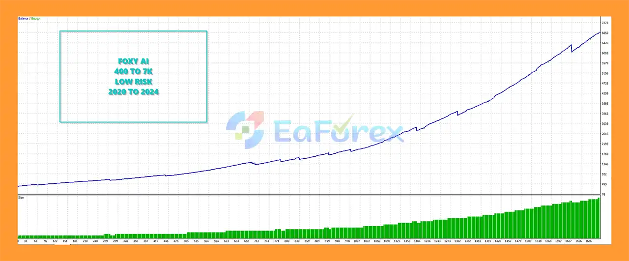 Foxy AI EA Backtest Results