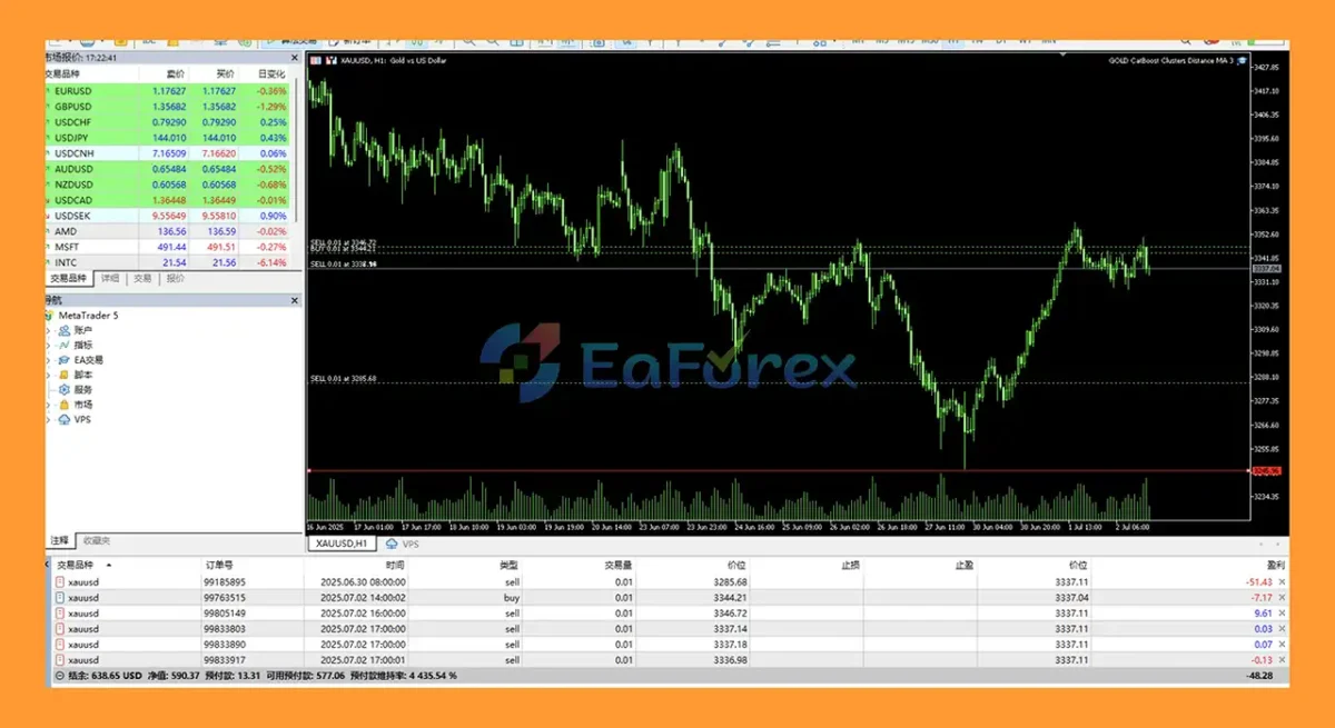 GOLD CatBoost Clusters Distance MA 3 MT5 Review