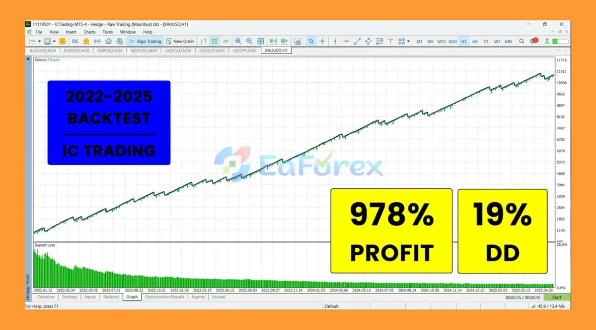 GOLD Forex Hammer XAUUSD Backtest Results