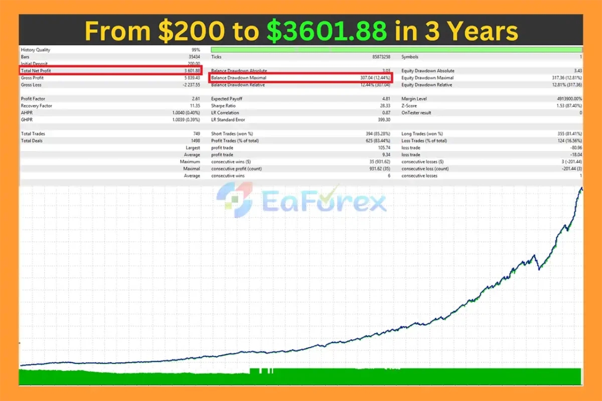 Gold Breakout Scalper Pro EA Backtest Results