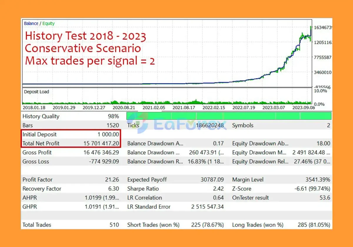 Gold Chaser EA Backtest Results