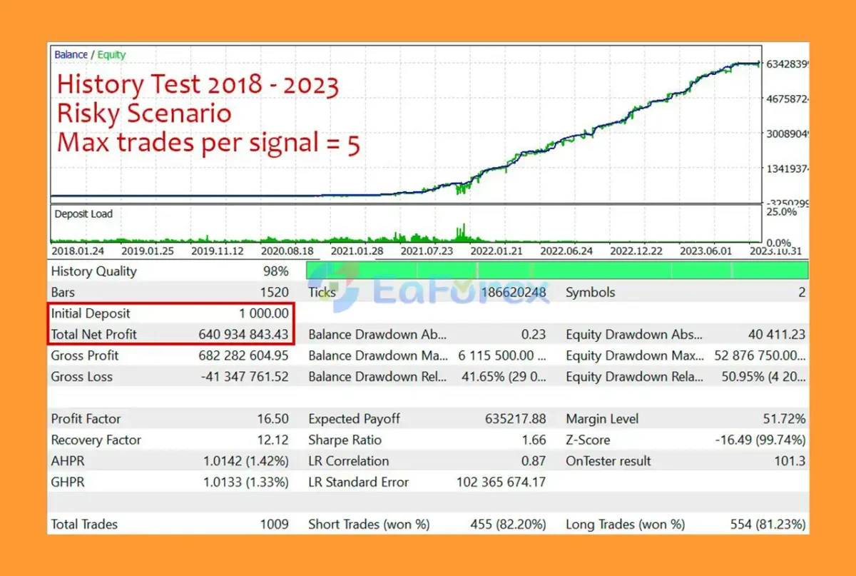 Gold Chaser EA MT5 Backtest Results