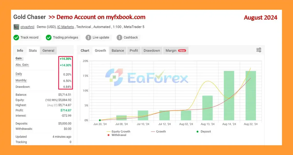 Gold Chaser EA MT5 Myfxbook