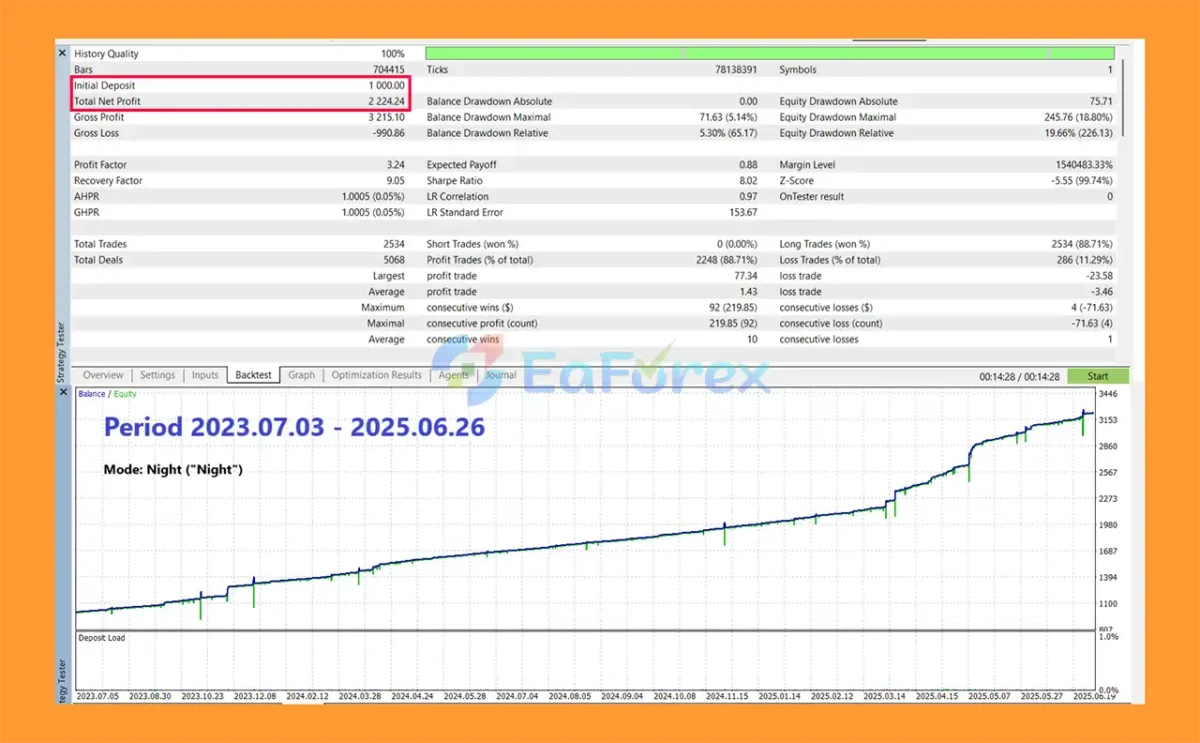 Gold Donkey MT5 Backtest Results