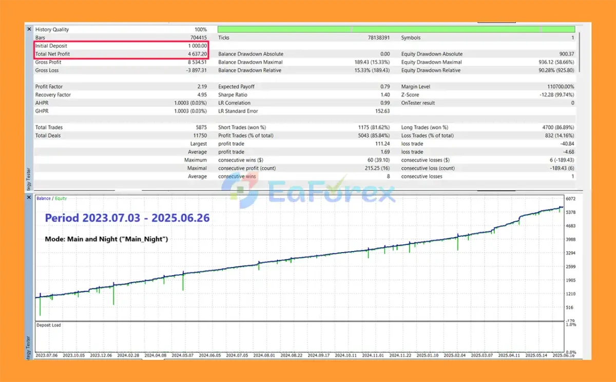 Gold Donkey MT5 Backtest Trading Results
