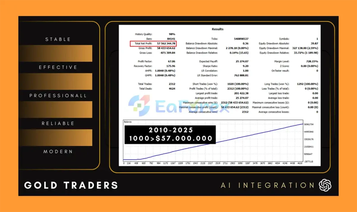 Gold Traders AI Integration MT5 Backtest Results