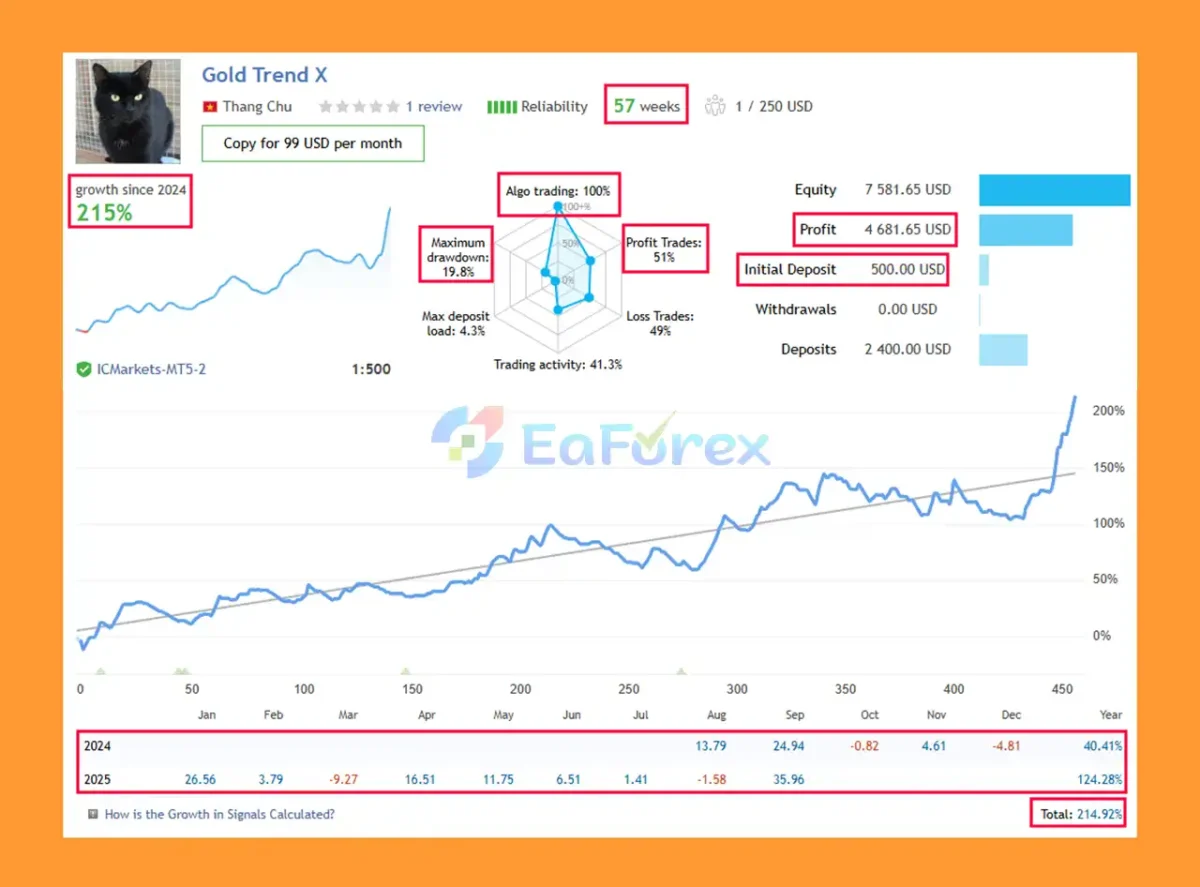 Gold Trend X EA Live Results