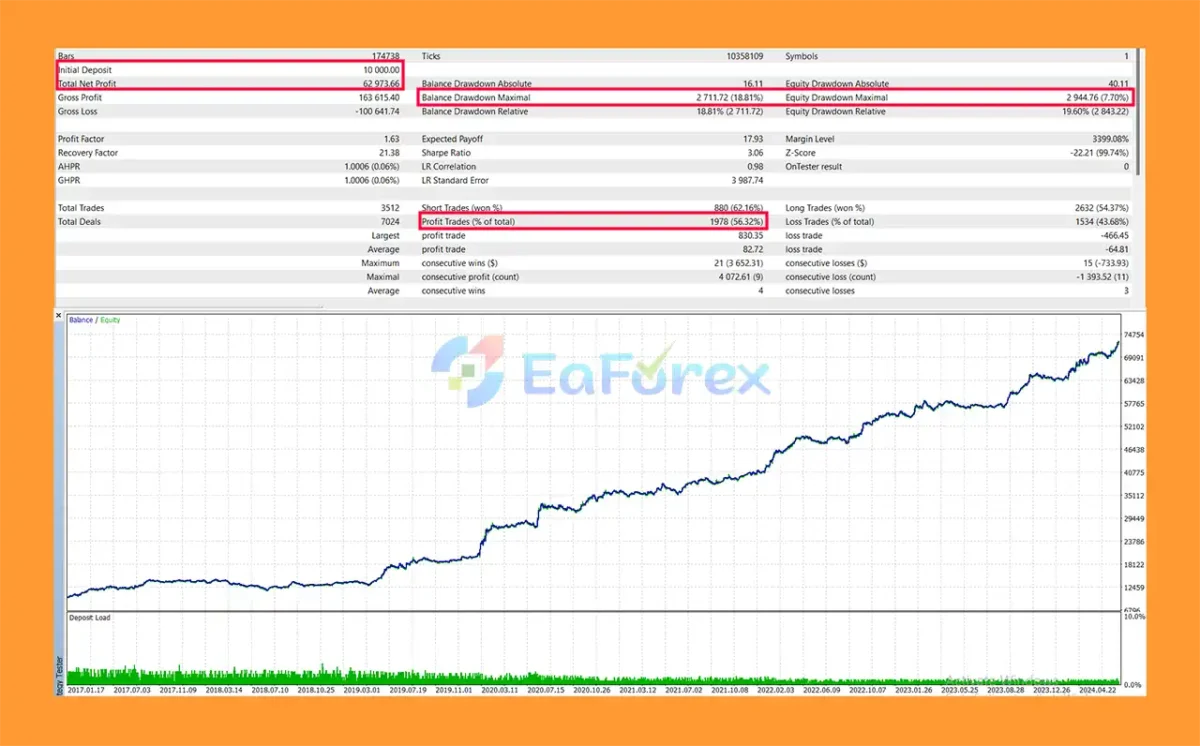 Gold Trend X EA MT5 Backtest Results