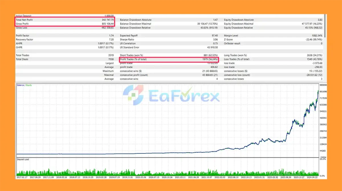 Gold Trend X MT5 Backtest Results
