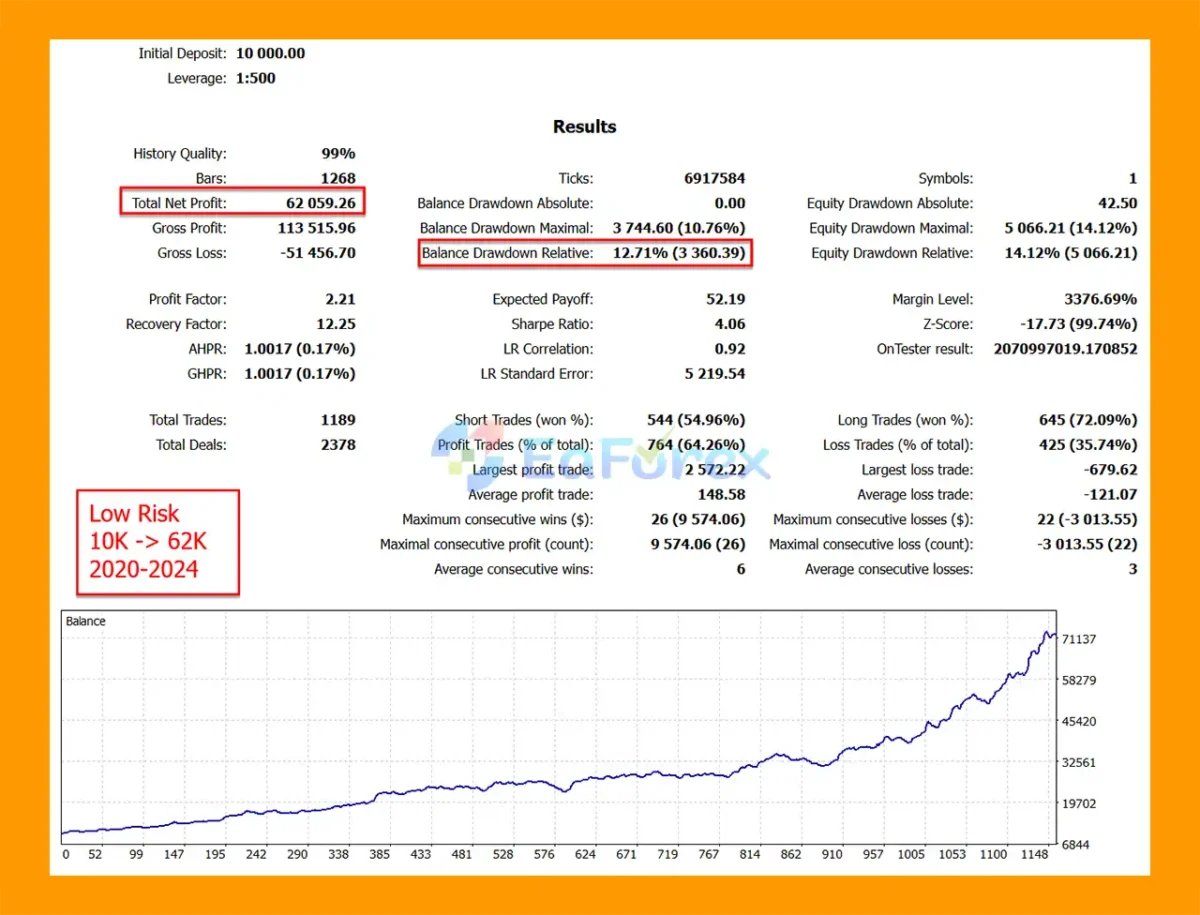 Goldbot One MT5 Backtest Trading Results