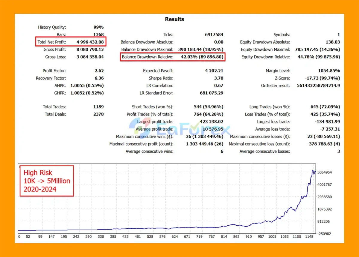 Goldbot One MT5 Backtests Trading Results