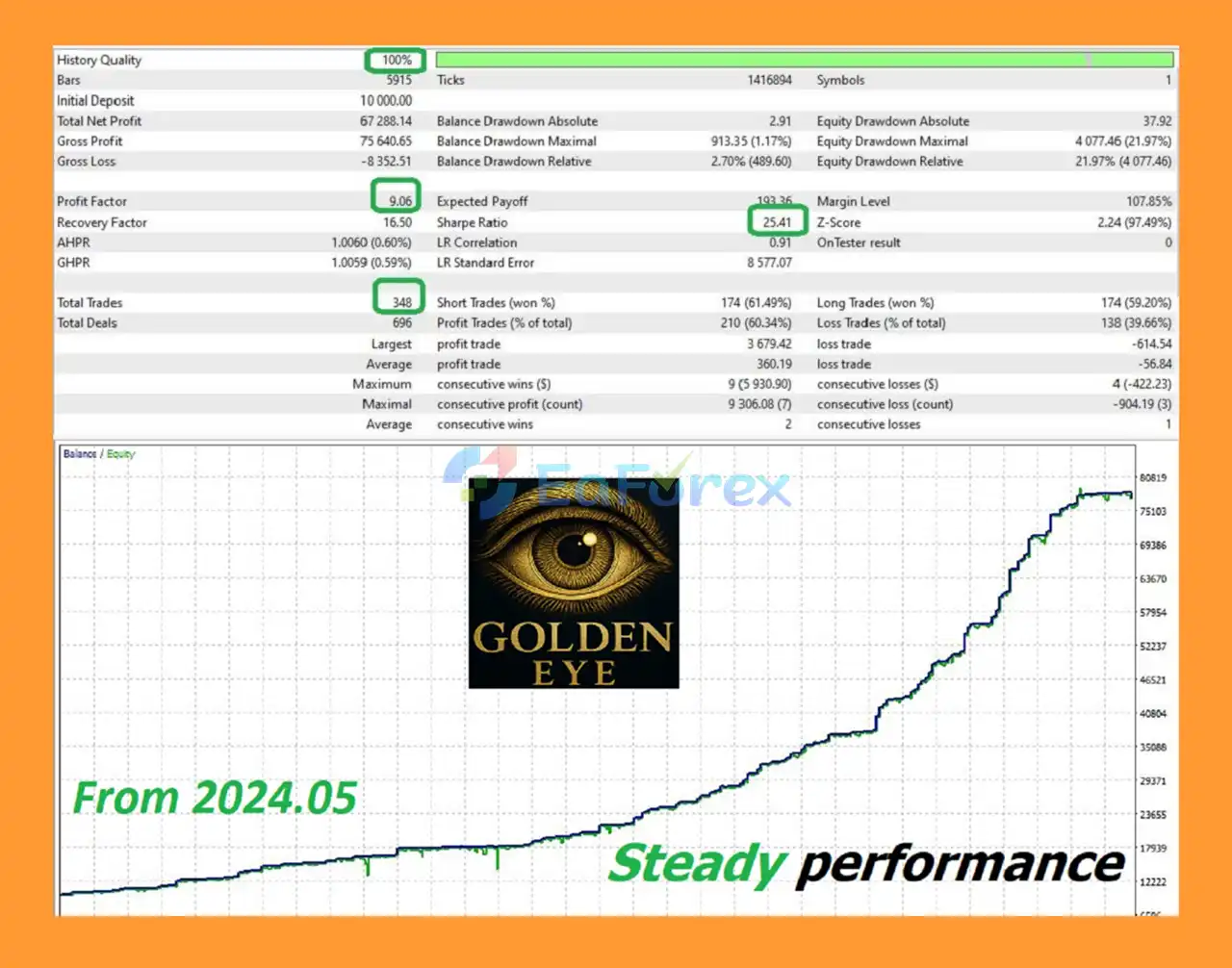 GoldenEye MT5 Backtest Results
