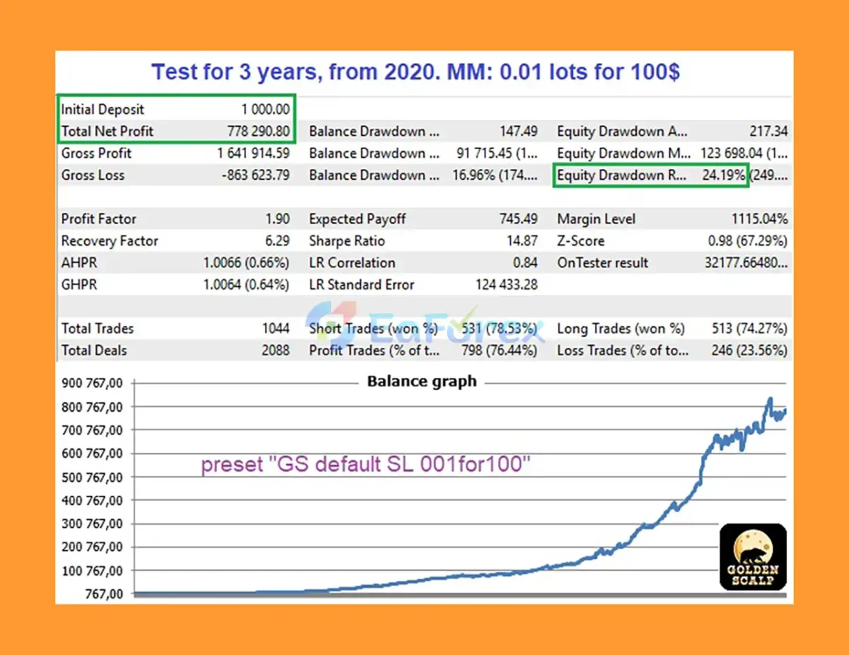 GoldenScalp MT5 Backtests Results