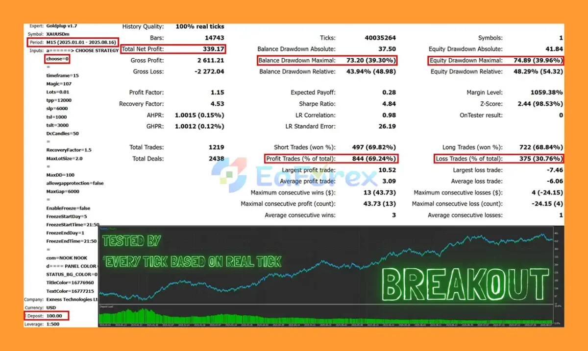 Goldplup EA MT5 Backtest Results