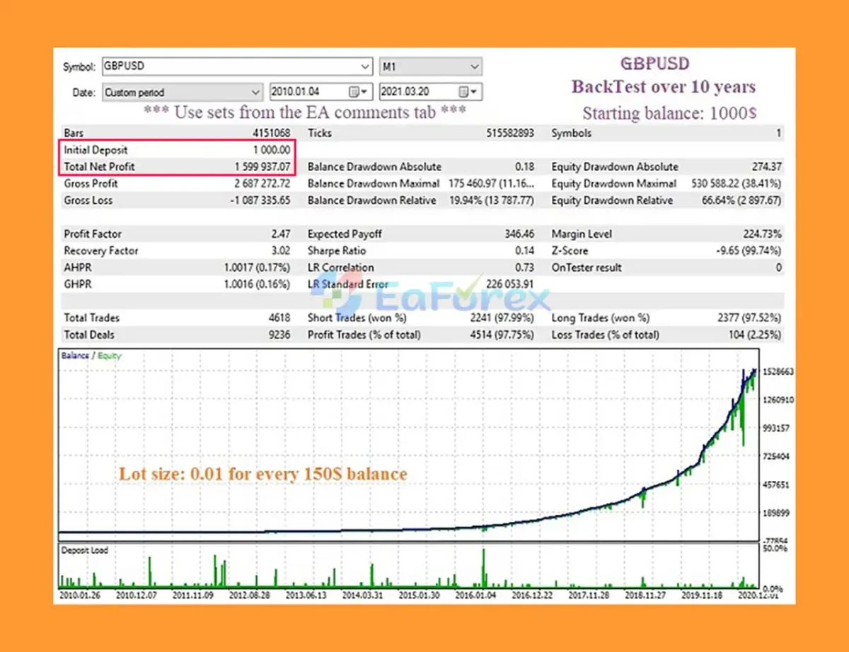 GridMartin Conqueror MT5 Backetst Trading Results