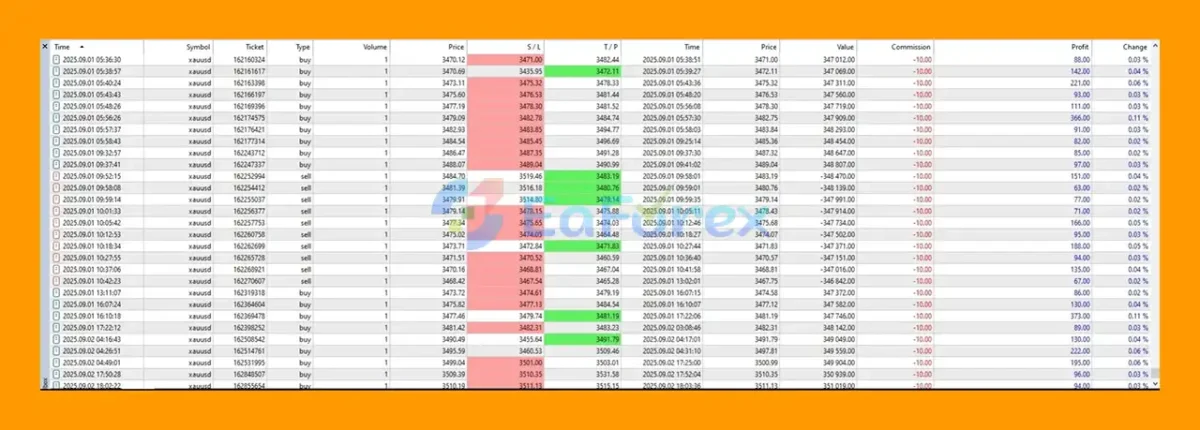 HFT Fast M1 Gold Scalper MT5 Trading Results