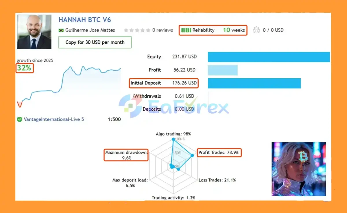 Hannah BTC EA Backtest Results