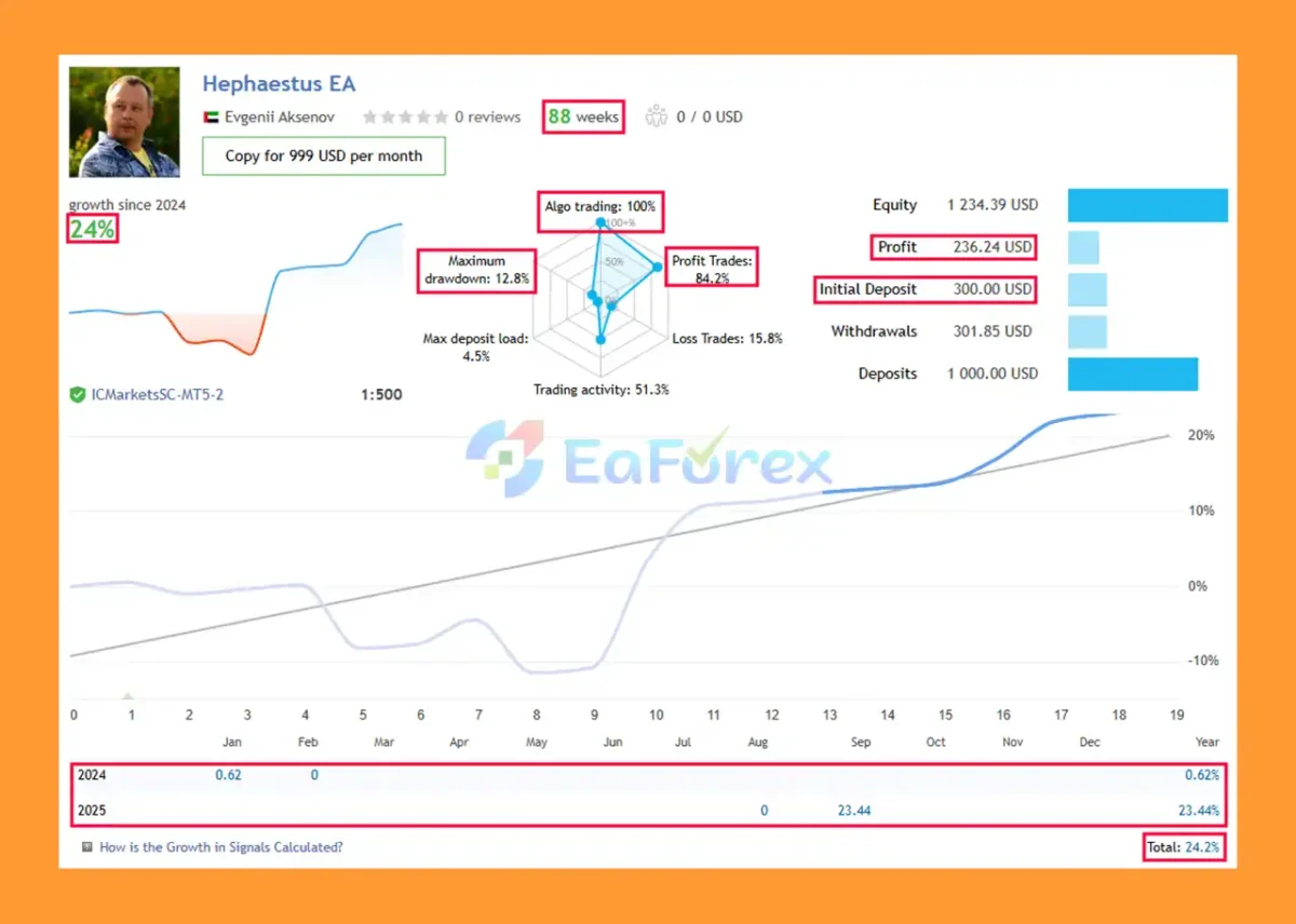 Hephaestus EA Live Results