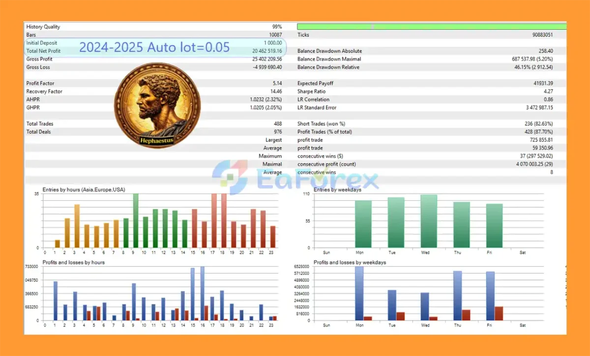 Hephaestus EA MT5 Backtest Results