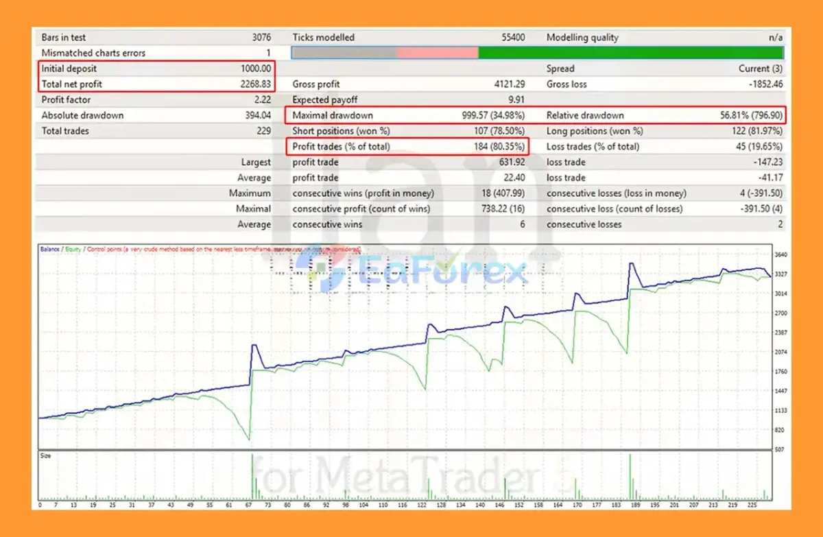 Ilan EA MT5 Backtest Results with GBPUSD