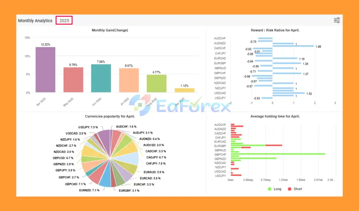Inova Prime EA Myfxbook Signal Results