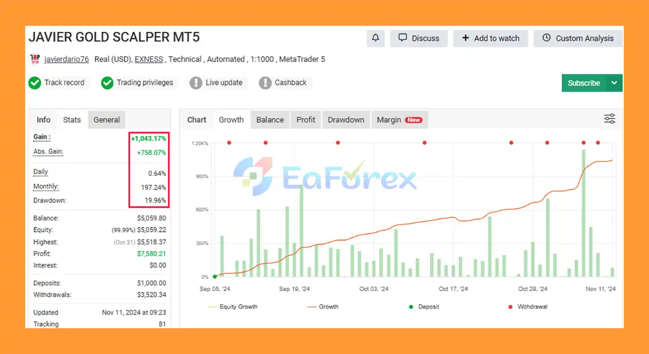 Javier Trading Scalper Gold EA Performance Verified by Myfxbook