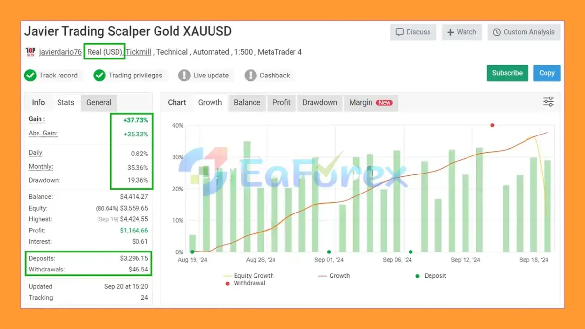 Javier Trading Scalper Gold Performance Verified by Myfxbook