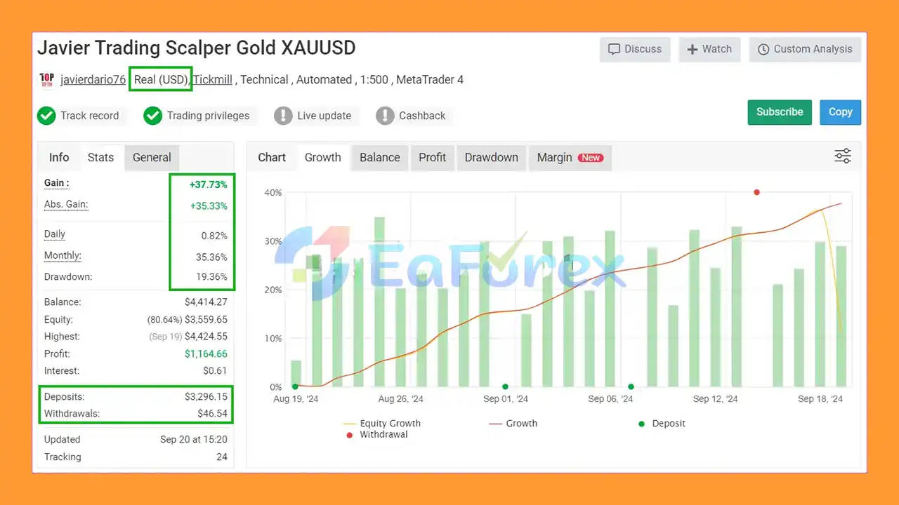 Javier Trading Scalper Gold Performance Verified by Myfxbook