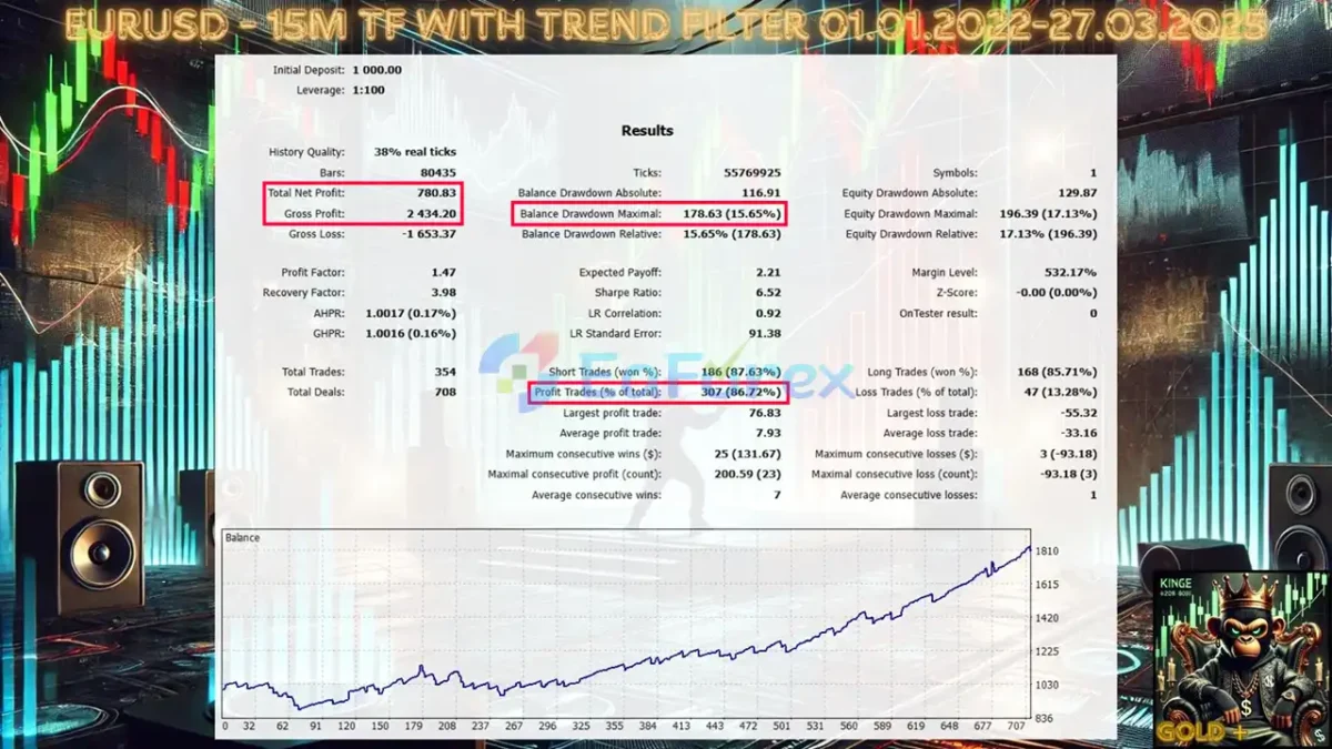 King Ruay Scalper GOLD Plus MT5 Backtest Results