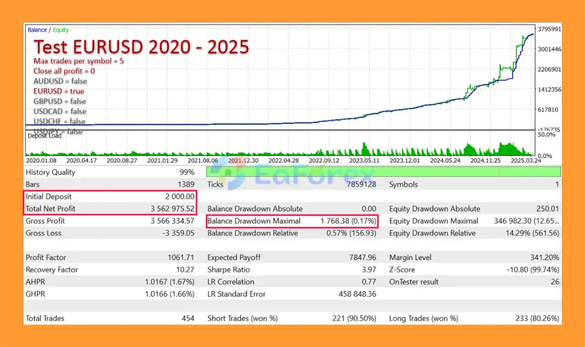 Latte EA MT5 Backtest Trading Results