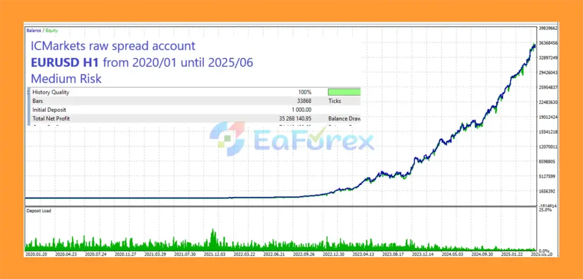 Lucky Euro MT5 Backtest Resultss