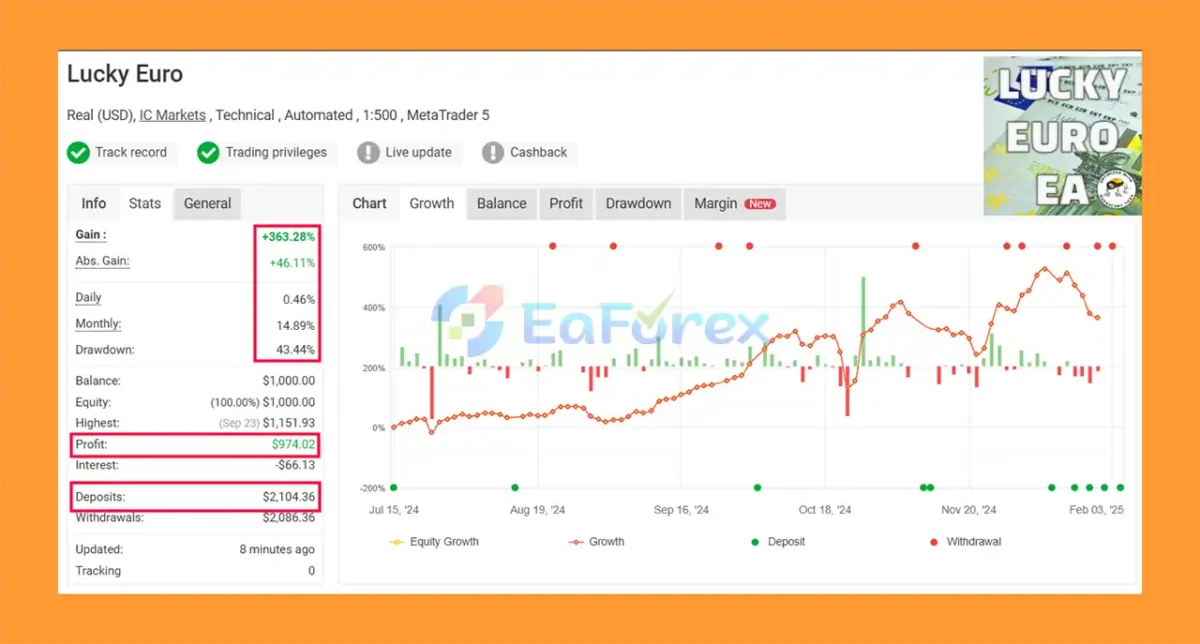 Lucky Euro MT5 Myfxbook Results